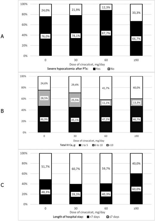 (A) Prevalence of severe hypocalcemia (serum ionized calcium <0.9 mmol/L) in dialysis-dependent patients who received various doses of cinacalcet before parathyroidectomy. (B). Intravenous calcium supplementation (total amount during in-hospital stay, g) in dialysis-dependent patients who received various doses of cinacalcet before parathyroidectomy. (C) Length of in-hospital stay in dialysis-dependent patients who received various doses of cinacalcet before parathyroidectomy.