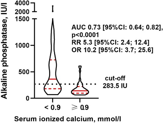 Preoperative total alkaline phosphatase levels in dialysis-dependent patients with and without severe hypocalcemia after parathyroidectomy. Medians, and first and third quartiles are depicted in red; the shape of the figures reflects the distribution. AUC-ROC, RR and OR for the cut-off value of 283.5 IU/L are given.