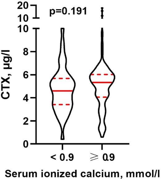 Preoperative β-crosslaps (CTX) levels in dialysis-dependent patients with and without severe hypocalcemia after parathyroidectomy. Medians, and first and third quartiles are depicted in red; the shape of the figures reflects the distribution.