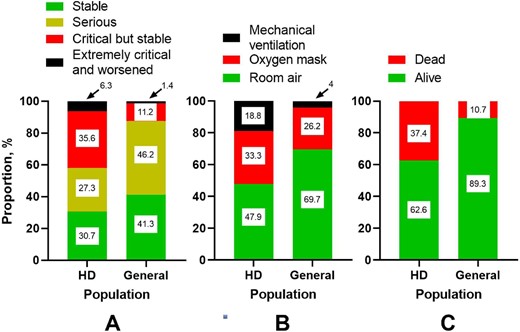 Distribution of HD patients and patients in general population according to their condition upon admission (A), oxygen supplementation requirement (B) and outcome (C).