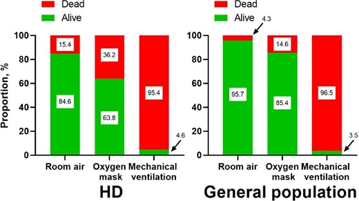 Outcomes in HD patients (on the left) and patients in the general population (on the right) due to respiratory support requirement.