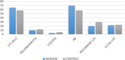 % of UTI in each group