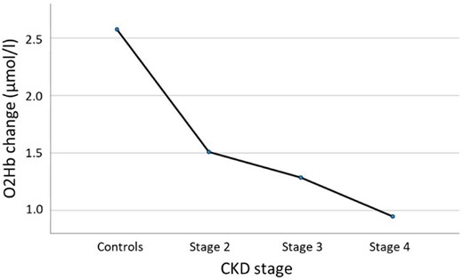 Average response in O2Hb during handgrip exercise.