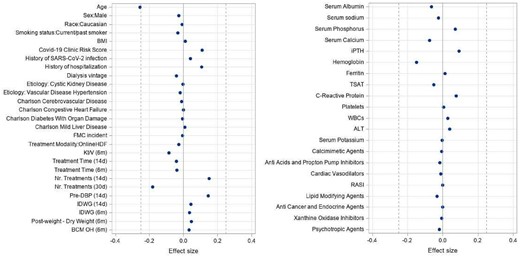 Forest Plot demonstrating covariate distribution balance between exposure groups. Effect Sizes calculated as Cohen's d or Cromer's Negative coefficient indicates that mean or relative frequency was greater among vaccinated patients. Effect Size 0.12 negligible Effect Size-0.1-0.2: small.