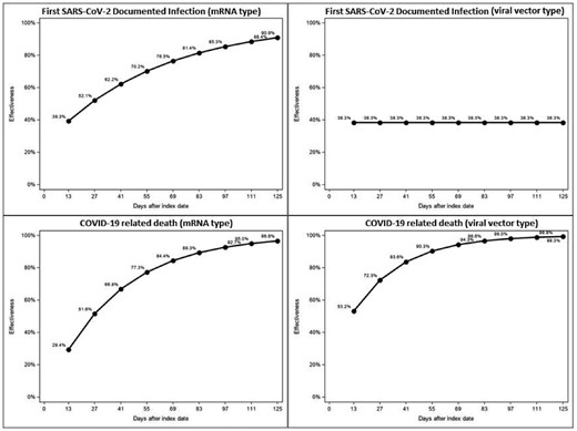 Effectiveness (1-HR) estimates by vaccine type concerning symptomatic, documented infection and COVID-19 related death. Estimates were obtained from extended, cox regression with time-varying covariate.