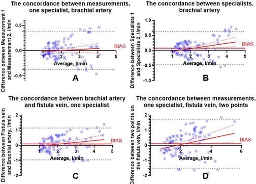 The inter- and inner-observer agreement of AVF volume blood flow (Qa).