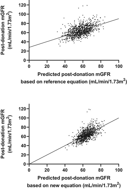 Associations between predicted mGFR and true mGFR by model C (upper figure) and equation 3 (lower figure) in the internal validation cohort.