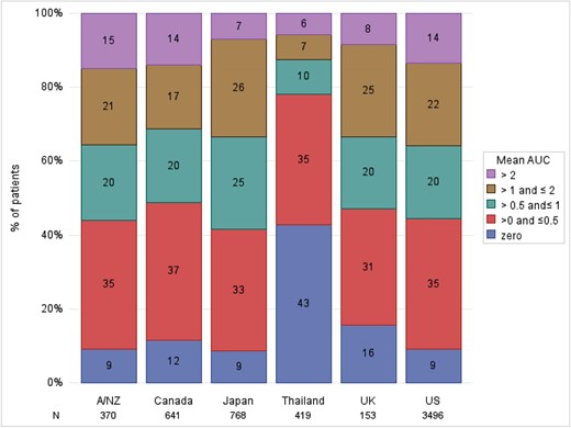 Proportion of patients within different AUC categories, by PDOPPS country. AUC of phosphorus control, calculated by multiplying the time spent with serum phosphorus >4.5 mg/dL over the 6-month run-in period by the extent to which this threshold was exceeded. The mean (monthly) AUC is calculated from the sum of total AUC divided by 6.