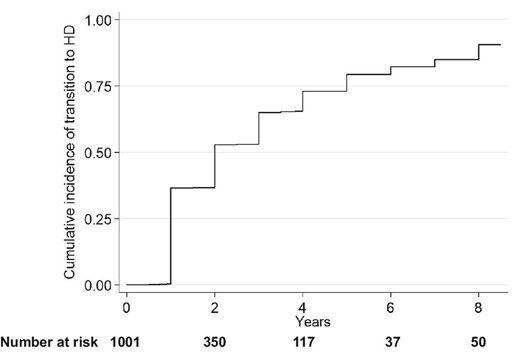 Cumulative incidence of transition to thrice-weekly HD among those on a combination of PD and once-weekly GD.