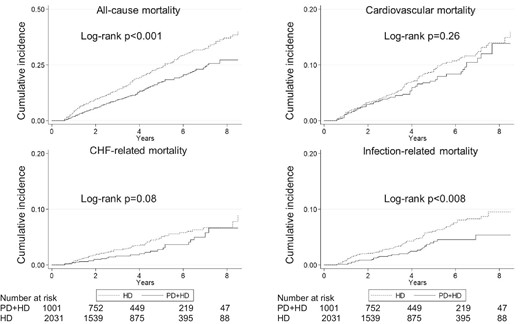Unadjusted Kaplan–Meier curves for all-cause and cause-specific mortality.