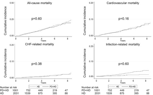 Adjusted Kaplan–Meier curves for all-cause and cause-specific mortality.