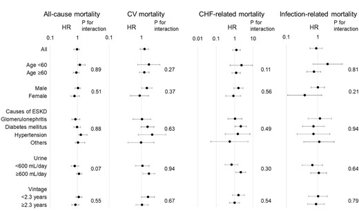 Subgroup analyses. The cut-off points for daily urine output and PD vintage were the median of these values.