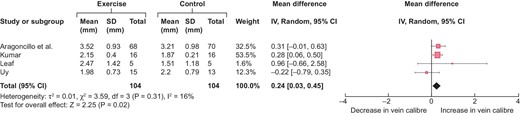 Forest plot of the effect of hand exercise on end-of-follow-up distal cephalic vein calibre (in mm) without a torniquet.