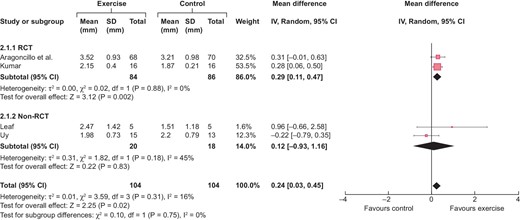 Forest plot of the effect of hand exercise on end-of-follow-up distal cephalic vein calibre (in mm) without a tourniquet, categorised according to study design.