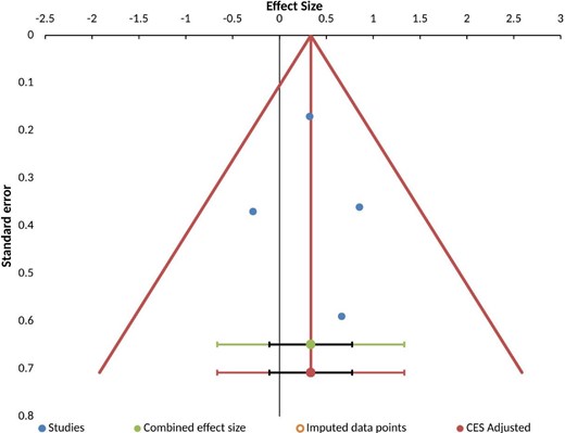 Funnel plot of eligible studies indicating symmetry and hence absence of publication bias.