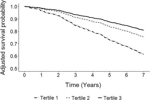 Adjusted survival curves by tertiles of urinary selenium excretion. Tertile 1: <16.4 μg/24-h; tertile 2: 16.4‒21.6 μg/24-h; tertile 3: >21.6 μg/24-h. In total, 229 (33%) KTR died (tertile 1: 107, tertile 2: 68, tertile 3: 54). Adjustment was performed by age, sex and body surface area.