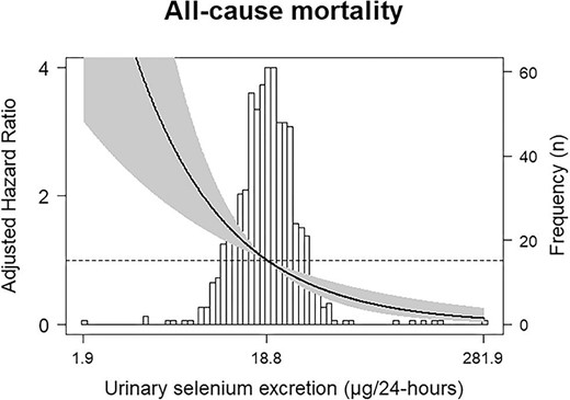 Associations between urinary selenium excretion and all-cause mortality in KTR. Data were fit by a Cox proportional hazards regression model that was based on cubic splines. Adjustment was performed by age, sex and body surface area. The reference value was the median of urinary selenium excretion: 18.8 μg/24-h. The solid line represents HR. The grey area represents the 95% CI.