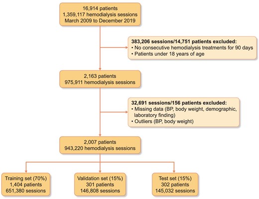 The flowchart of study population retrieval and splitting.