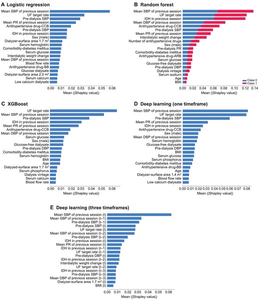 Feature importance using Shapley additive explanation for the models to predict intradialytic hypotension. (A) Logistic regression, (B) RF, (C) XGBoost, (D) deep learning (one timeframe) and (E) deep learning (three timeframes). Features were sorted in descending order of Shapley values. Note, (t) is the current session and (t-n) is n past sessions. CCB, calcium channel blocker; BB, beta blocker; BMI, body mass index.
