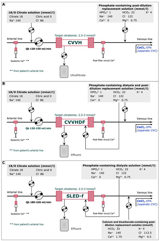 A simplified KRT circuit with RCA for CVVH, CVVHDF and SLED. The low concentration citrate solution is infused in pre-dilution in proportion to Qb, aiming at a target estimated citrate concentration in the hemofilter of 2.5–3 mmol/L. In CKRT modalities, a calcium-free and bicarbonate and phosphate containing solution acting as post-dilution (A) and/or dialysis fluid (B) was adopted and set to prescribed dialysis dose of 30–35 mL/kg/h. In PIKRT, as SLED-f, the same solution was used as dialysis fluid and combined with a standard KRT solution for post-dilution replacement fluid (C) for a prescribed effluent volume of 100 mL/min. In all KRT modalities, an infusion of calcium chloride (10% solution) in a central venous line was scheduled to maintain the systemic ionized calcium (s-Ca2+) within the normal range. Qb, blood flow rate.