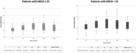 Trend of serum citrate levels in critically ill patients with different MELD scores undergoing CVVH, CVVHDF and SLED. Serum citrate levels at 0, 4, 8, 24 and 48 h of KRT in patients with a MELD score ≤25 and ≥25.