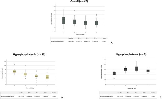 Serum phosphate levels trend during KRT treatment period in all patients and in subgroups of patients stratified according to baseline values. Trend of serum phosphate levels in all patients undergoing CVVH, CVVHDF and SLED (A), in baseline hyperphosphatemic patients (B) and in hypophosphatemic patients (C). Data are reported as mean and SD.
