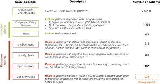 Creation of the Fabry cohort. M, million; Min, minimal; MS, multiple sclerosis; Q, quarter; SDS, safety data sheet.