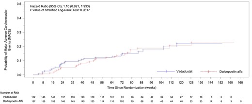 Kaplan–Meier curve of time to first MACE in patients receiving peritoneal dialysis (safety population).