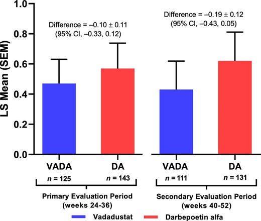 Mean change in hemoglobin from baseline during the primary and secondary evaluation periods in patients receiving peritoneal dialysis at baseline in the INNO2VATE trials (randomized population). DA, darbepoetin alfa; LS, least squares; VADA, vadadustat.