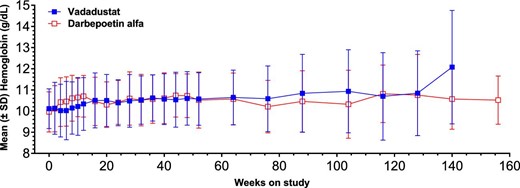 Mean hemoglobin over time up to Week 156 in patients receiving peritoneal dialysis at baseline in the INNO2VATE trials (randomized population).