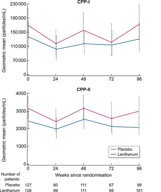 Serum primary (CPP-I) and secondary (CPP-II) calciprotein particles over 96 weeks by treatment group (geometric mean and 95% confidence interval).