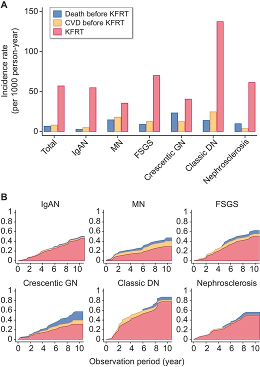 Cumulative incidence of CVD, all-cause death and KFRT. (A) The incidence rates of CVD, all-cause death and KFRT for each cause of kidney disease. (B) The cumulative incidence functions of CVD, all-cause death other than fatal CVD and KFRT in analysis A.