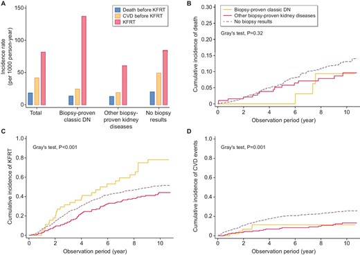 Incidence of CVD, all-cause death and KFRT. (A) The incidence rates of CVD, all-cause death and KFRT in each group. Cumulative incidence of (B) all-cause death before KFRT, (C) KFRT and (D) CVD event before KFRT.