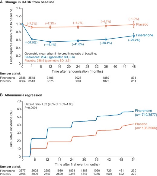 (A) Change in UACR from baseline and (B) albuminuria regressiona in the overall population. aAlbuminuria regression defined as change from severely increased to moderately increased albuminuria, or moderately increased to normal albuminuria, accompanied by a UACR decrease from baseline of ≥30%. SD, standard deviation; UACR, urine albumin-to-creatinine ratio.