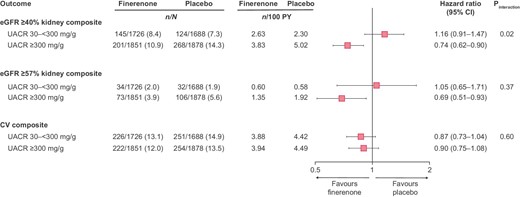 Kidney and CV composite endpoints by albuminuria at baseline. CI, confidence interval; CV, cardiovascular; eGFR, estimated glomerular filtration rate; UACR, urine albumin-to-creatinine ratio.