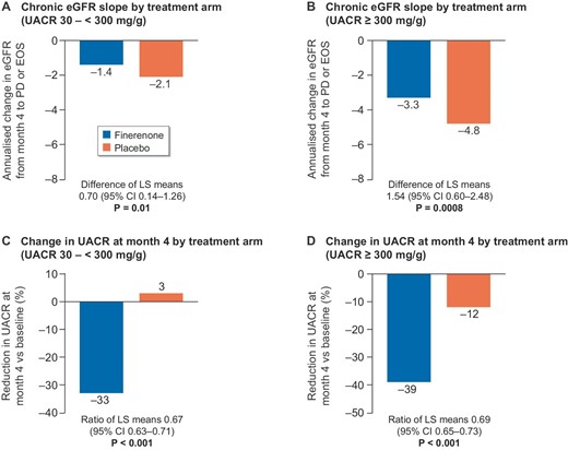 Kidney markers by albuminuria at baseline. (A) Chronic eGFR slope by treatment arm (UACR: 30 to <300 mg/g); (B) chronic eGFR slope by treatment arm (UACR ≥300 mg/g); (C) change in UACR at month 4 by treatment arm (UACR: 30 to <300 mg/g); and (D) change in UACR at month 4 by treatment arm (UACR ≥300 mg/g). Chronic slope is the annualized change from month 4 to premature discontinuation (PD) or the end-of-study (EOS) visit.