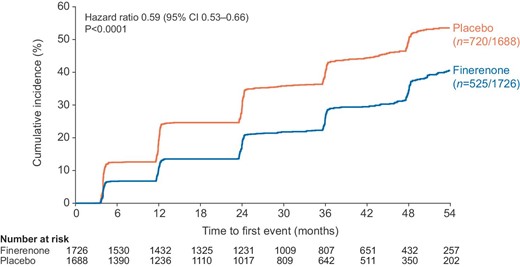 Time to progressiona from moderately to severely increased albuminuria in patients with UACR 30 to <300 mg/g at baseline. aProgression was defined as a UACR level of ≥300 mg/g that was accompanied by a ≥30% increase in UACR from baseline.