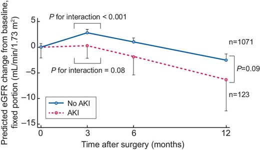 eGFR changes from baseline in patients with and without AKI. Time 0 indicates the day of surgery. Time at 3 months is regarded as the inflection point. The slopes of eGFR were compared at surgery and 3 months postoperatively among patients with AKI and among patients without AKI. Additionally, the slopes of eGFR after 3 months were compared between patients with AKI and without AKI.