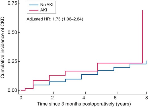 Adjusted cumulative incidence curves and HRs for incident CKD. Time 0 indicates 3 months postoperatively.