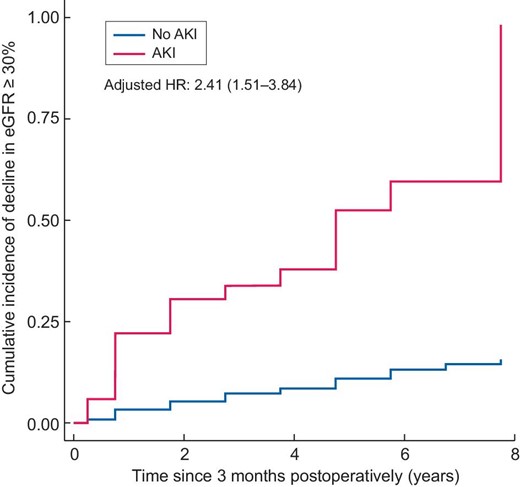 Adjusted cumulative incidence curves and HRs for decline in eGFR ≥30%. Time 0 indicates 3 months postoperatively.