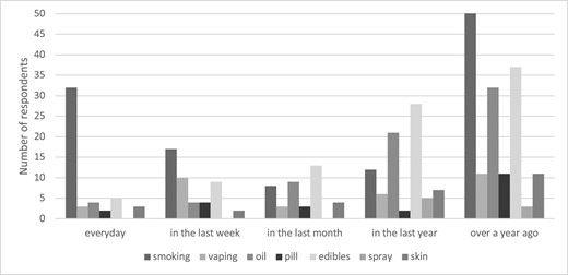 Cannabis use by route in the 160 respondents with previous cannabis use.