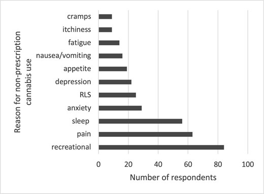 Reasons for non-prescription cannabis use by participants with previous cannabis use (n = 160).