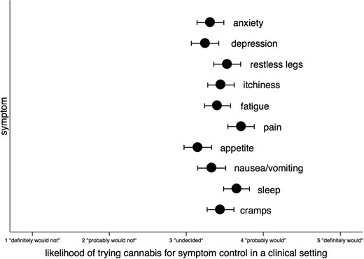 Likelihood of trying cannabis for symptom control in a clinical setting. Mean and 95% CI presented for all 10 symptoms of interest.