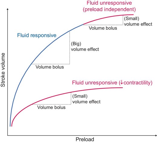 The Frank–Starling Mechanism. Reduced fluid responsiveness may occur either due to reduced contractility during heart failure or because the plateau of the Starling curve is reached.