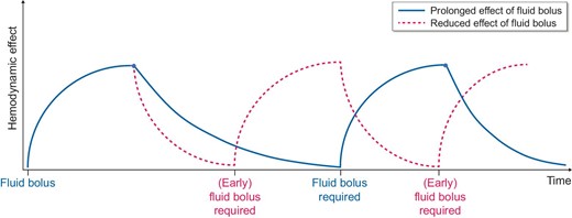 Schematic illustration of patterns of fluid response in different disease states; the red curve shows a faster decline of the effect of repeated fluid boluses (e.g. during sepsis due to increased vascular permeability). This leads to an earlier requirement of fluid boluses and consequently carries the risk of fluid overload.