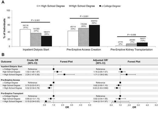 Association between education level and outcomes surrounding the transition from advanced CKD to kidney failure. *Adjusted for age, sex, self-reported race, eGFR, UACR, obesity, diabetes mellitus, hypertension, cardiovascular disease, employment status and marital status.