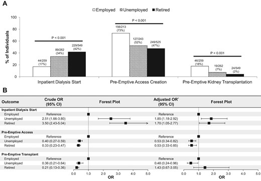 Association between employment status and outcomes surrounding the transition from advanced CKD to kidney failure. *Adjusted for age, sex, self-reported race, eGFR, UACR, obesity, diabetes mellitus, hypertension, cardiovascular disease, education level and marital status.