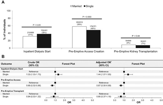 Association between marital status and outcomes surrounding the transition from advanced CKD to kidney failure. *Adjusted for age, sex, self-reported race, eGFR, UACR, obesity, diabetes mellitus, hypertension, cardiovascular disease, education level and employment status.