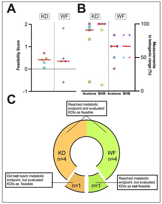 Patient-reported feasibility of the KDIs. (A) Average feasibility score for individual patients, assessed with a self-designed feasibility questionnaire. Patients scored 17 questions focusing on feasibility from −4 (very negative) to +4 (very positive). Feasibility was defined as an average score per question ≥0. Nine of 10 of patients rated KDIs as feasible. (B) Percentage of measurements in the ketogenic range for individual patients in home measurements are shown. The metabolic endpoint was defined as: for the KD group acetone level ≥10 p.p.m. or a BHB level ≥0.8 mmol/L in ≥75% of home measurements (excluding the first 3 days of KD);—WF group: acetone level ≥10 p.p.m. or a BHB level ≥0.8 mmol/L in ≥75% of home measurements, or alternatively, a ketogenic state (BHB level ≥0.8 mmol/L or acetone level ≥10 p.p.m.) in at least one measurement in either method on 2/3 days during the WF). Five of 5 patients in the WF group and 4/5 patients in the KD group reached the metabolic endpoint. The only patient who did not reach the metabolic endpoint is represented by the yellow dot. (C) Combined feasibility endpoint: 8/10 patients reached the metabolic endpoint and rated KDIs as feasible.
