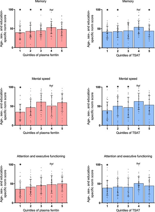 Cross-sectional associations of iron status parameters with the combined scores on the domains of cognitive functioning in KTRs. Scatter dot plots were used to show the relation between ferritin (A–C) or TSAT (D–F), both divided into quintiles, and memory (A, D), mental speed (B, E), and attention and executive functioning (C, F). Data are presented as mean ± SD. Norm scores are percentile scores adjusted for age, sex and/or educational level. *P < .05 vs quartile 4 (reference)